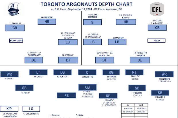 Toronto Argonauts Week 16 Depth Chart