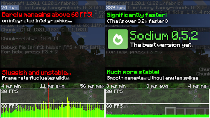 An image comparing the framerate and stability of Minecraft when Sodium is installed vs vanillia.