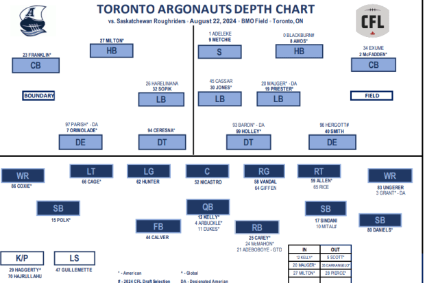 Week 12 Argos Position Chart