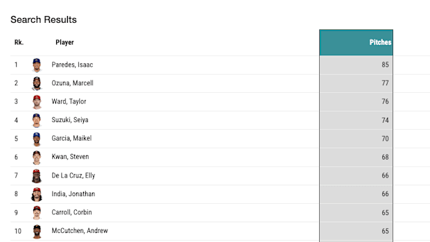 Leaderboard for pitches outside the strike zone called a strike. 