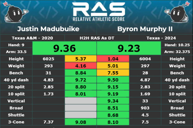 Relative Athletic Score comparison: Justin Madubuike vs. Byron Murphy II