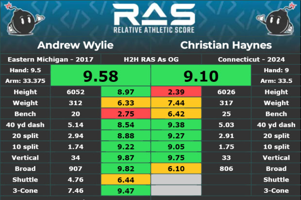 Relative Athletic Score comparison: Andrew Wylie vs. Christian Haynes