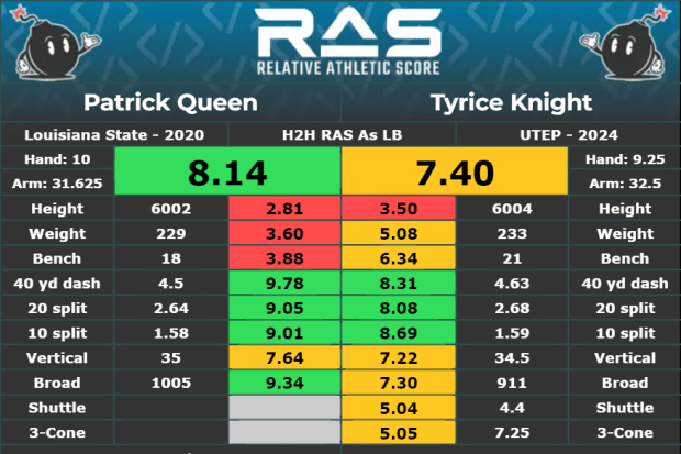 Relative Athletic Score comparison: Patrick Queen vs. Tyrice Knight