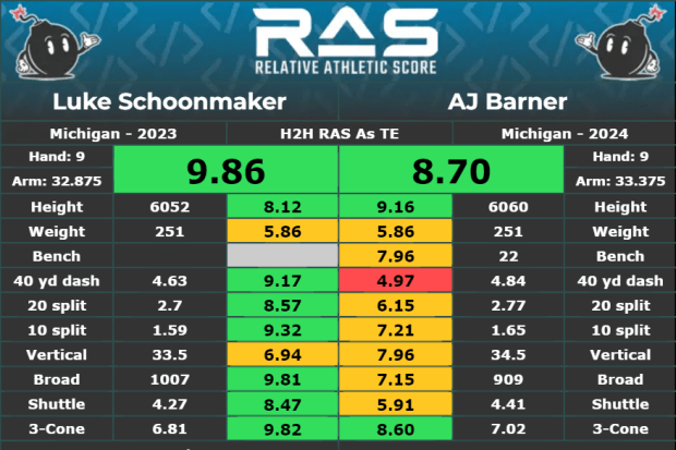 Relative Athletic Score comparison: Luke Schoonmaker vs. AJ Barner