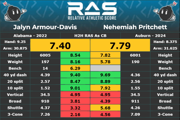 Relative Athletic Score comparison: Jalyn Armour-Davis vs. Nehemiah Pritchett