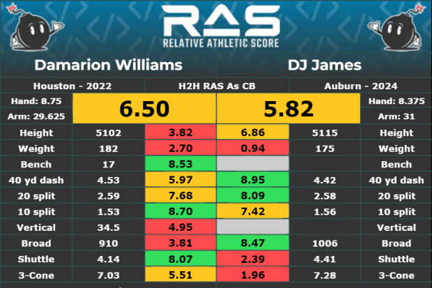 Relative Athletic Score comparison: Damarion Williams vs. D.J. James