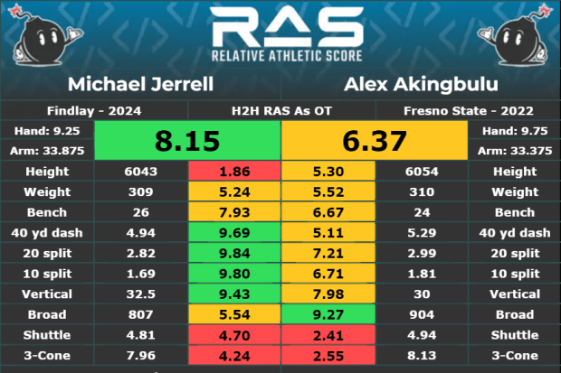 Relative Athletic Score comparison: Alex Akingbulu vs. Michael Jerrell