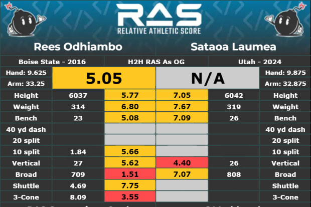 Relative Athletic Score comparison: Rees Odhiambo vs. Sataoa Laumea