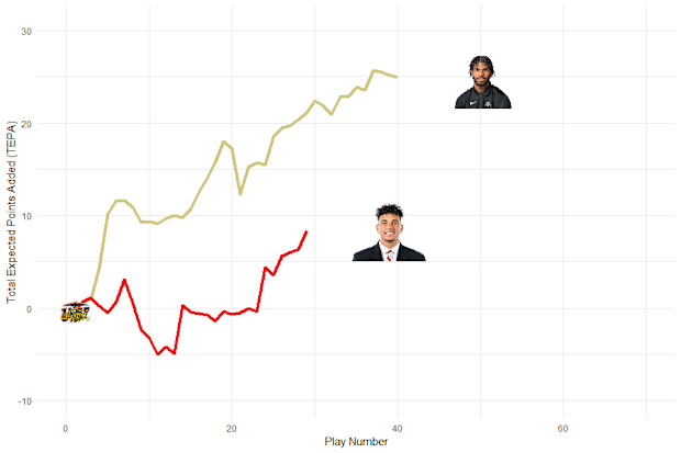 Nebraska vs. Colorado Passing