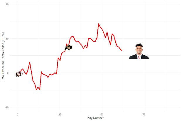 Nebraska Passing vs. Northern Iowa.