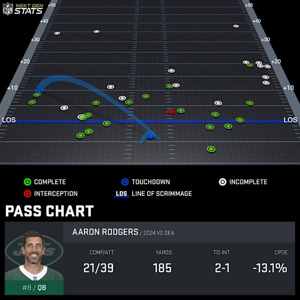 Chart of all Aaron Rodgers’s pass attemps in Week 13 against the Seahawks