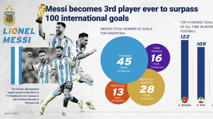 Messi becomes 3rd player to surpass 100 international goals