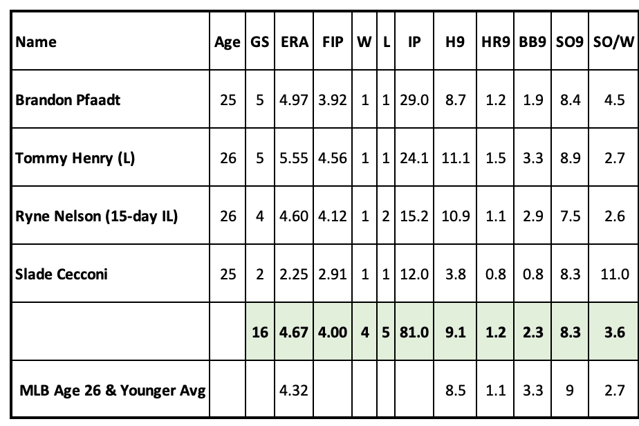 Diamondbacks Young Starters 20224 Year to Date