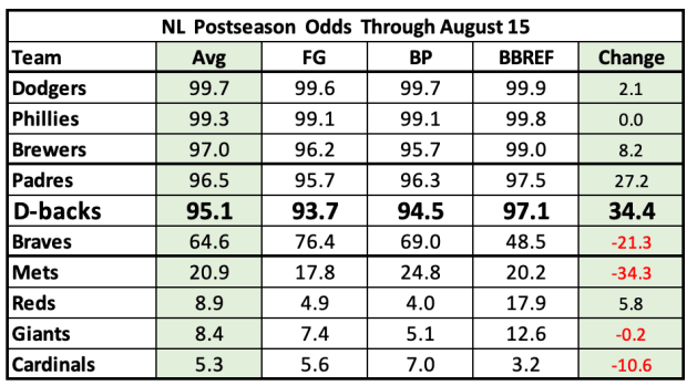 NL Postseason Odds Through August 15th