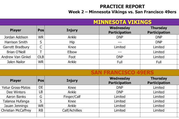 Vikings-49ers Thursday injury report.