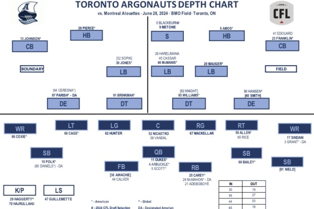 Toronto Argonauts Week 4 Depth Chart