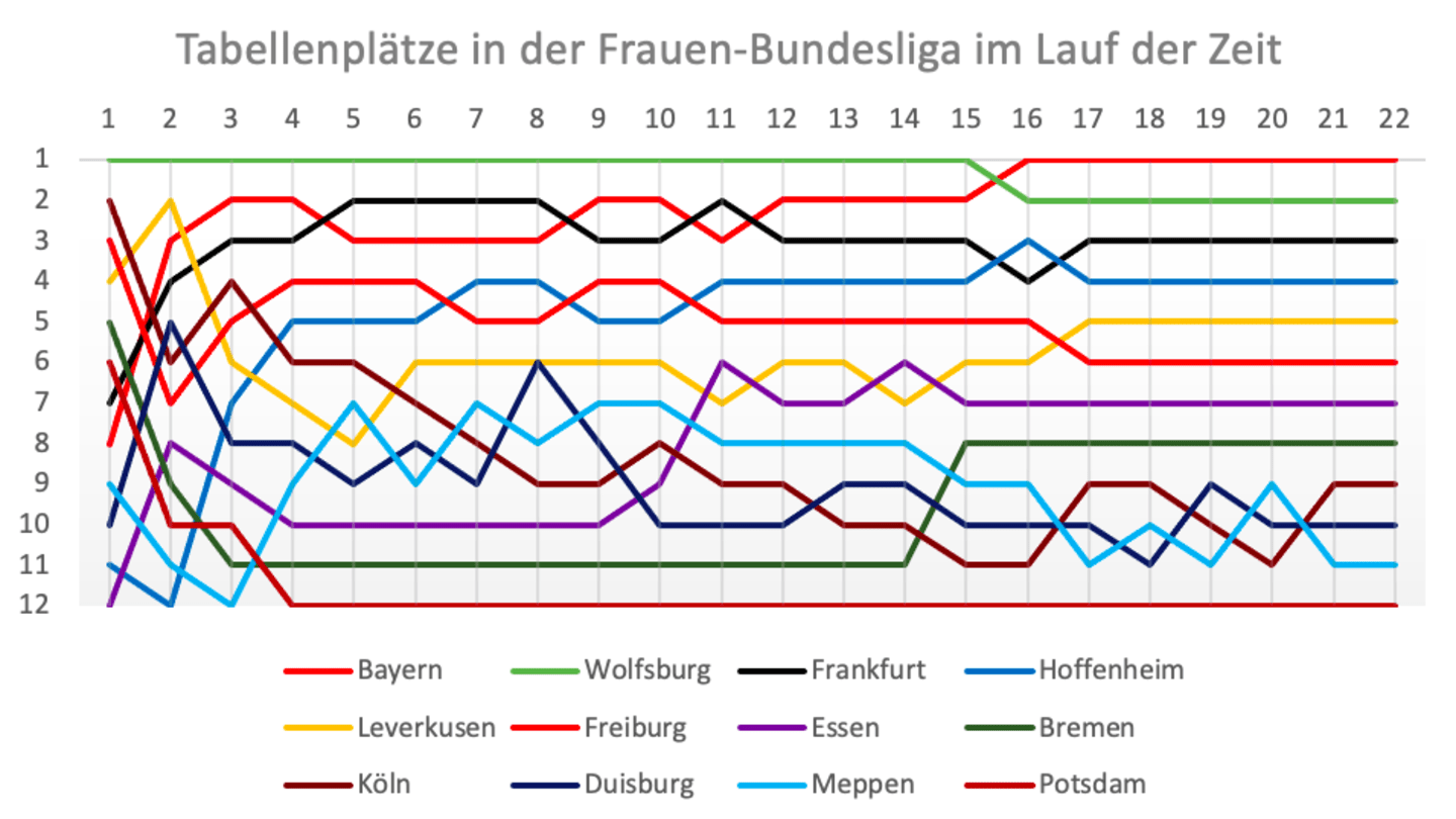 Frauen-Bundesliga: Aufholjagden und Abstürze - Die Tabellenplätze aller Teams im Laufe der Saison