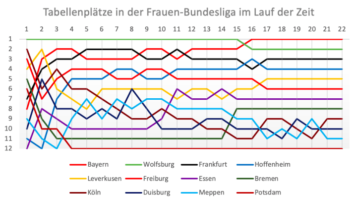 Die Tabellenplätze in der Frauen-Bundesliga im Laufe der Saison