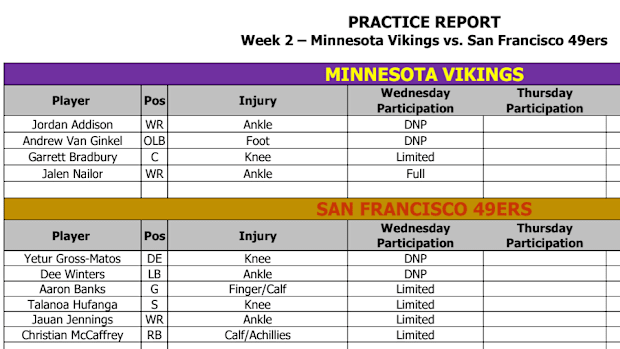 Vikings-49ers Wednesday injury report