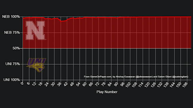 Nebraska-UNI win percentage chart.