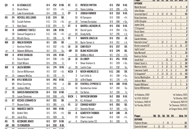 FSU Depth Chart Cal