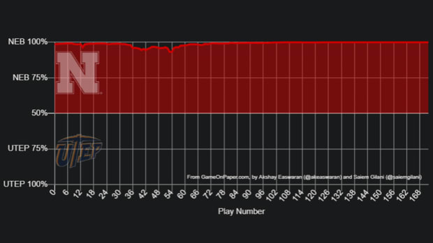 Nebraska vs. UTEP Win Probability.