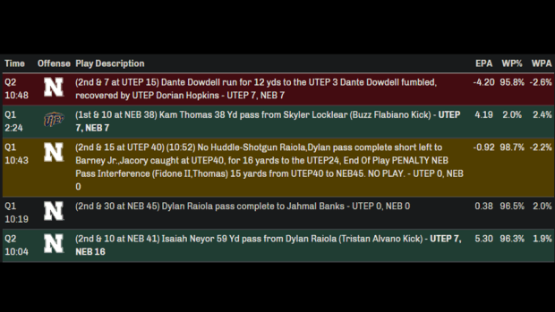 Nebraska vs. UTEP Plays List.