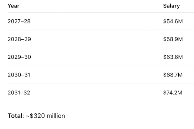 A look at San Antonio Spurs center Victor Wembanyama's (1) projected annual salaries over the course of a potential five-year