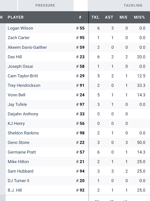 PFF Bengals Tackling