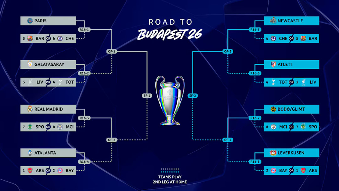 The Champions League bracket continues to take shape.