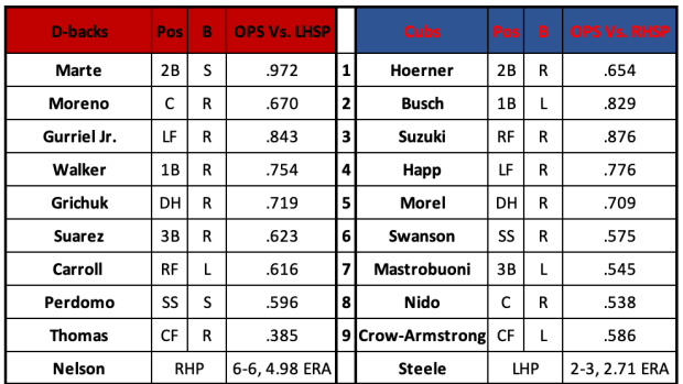 D-backs at Cubs Lineups July 19