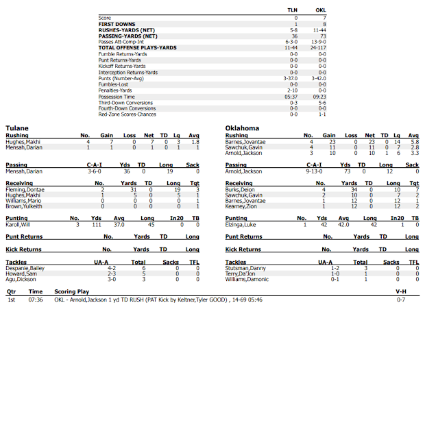 OU-Tulane first quarter stats