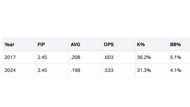 Chris Sale 2017 vs. 2024