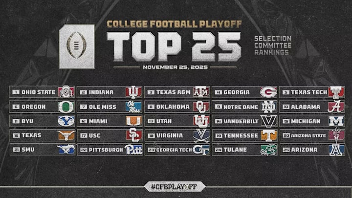 The November 25th College Football Playoff Top-25 has Tulane at #24 for the 2nd week in a row.