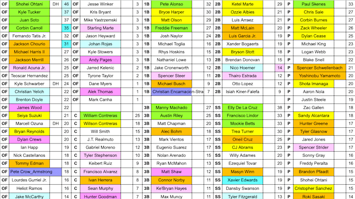 2025 National League Fantasy Baseball Auction Cheat Sheet