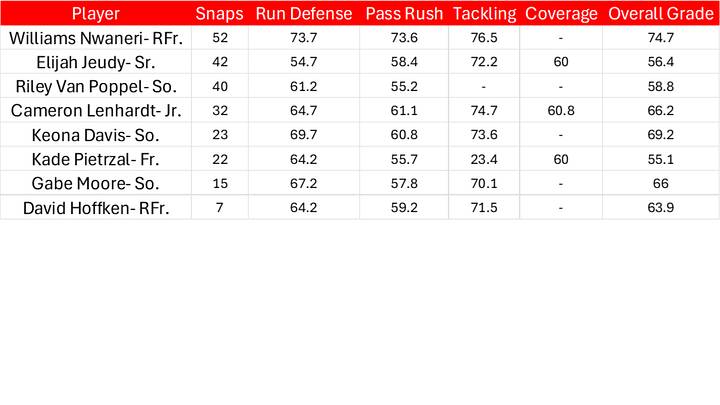 PFF Grades and Snap Counts from Nebraska's 38-27 Win Against