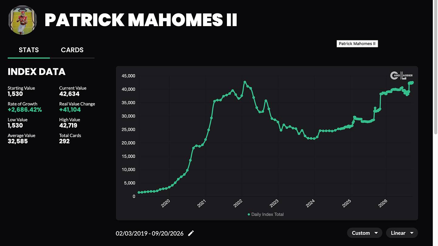 At Age 31, Patrick Mahomes and Tom Brady Card Markets Told Different Stories