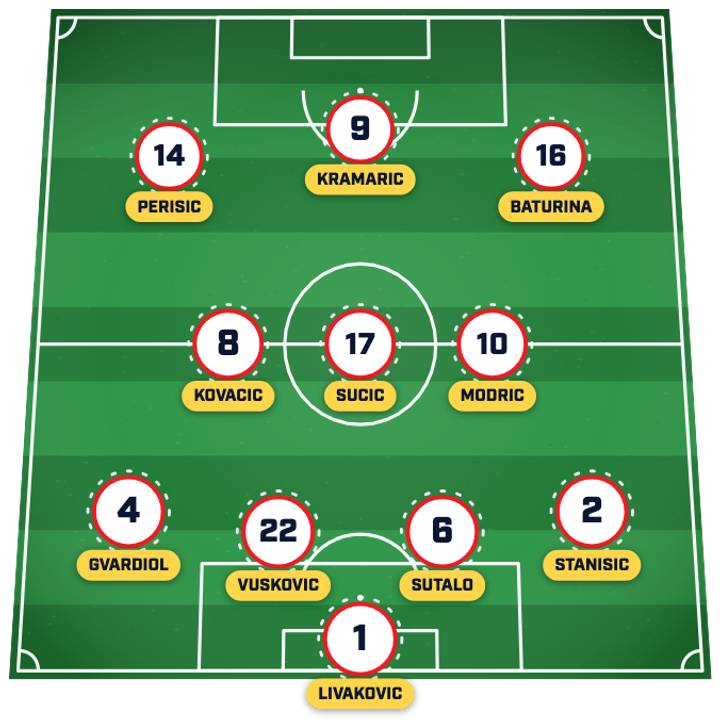 Croatia lineup