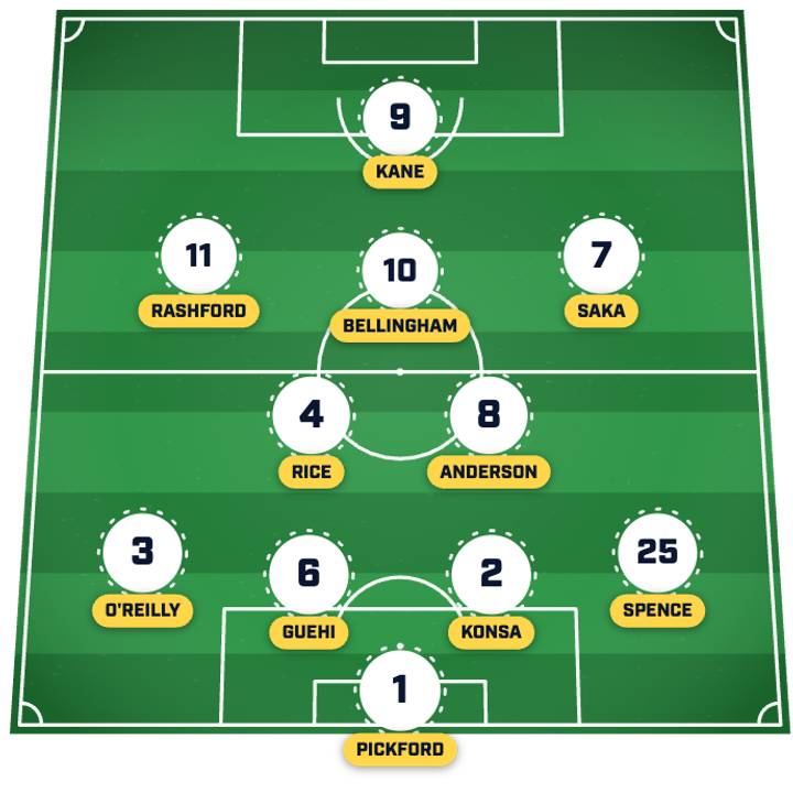 England predicted lineup รายชื่อผู้เล่นที่คาดว่าจะลงสนามของอังกฤษ