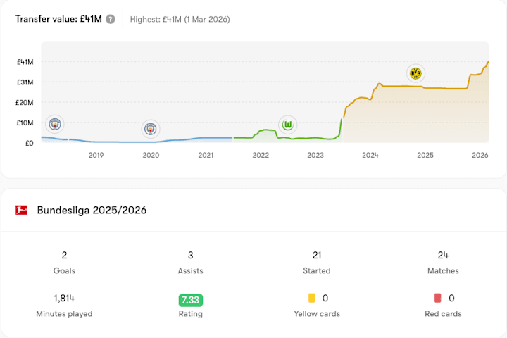 กราฟิกแสดงมูลค่าตลาดที่เพิ่มขึ้นของเฟลิกซ์ เอ็นเมชา และสถิติปี 2025-26 ของเขาสำหรับดอร์ทมุนด์