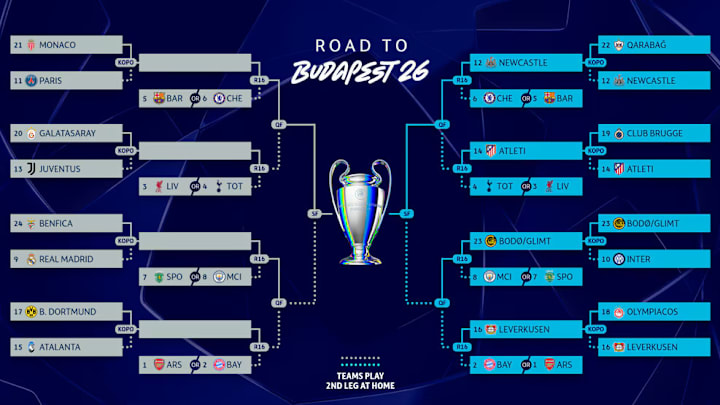 The Champions League bracket continues to take shape.