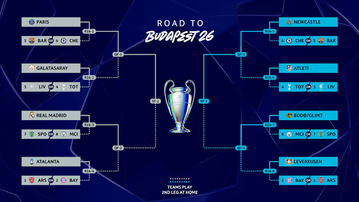 The Champions League bracket continues to take shape.