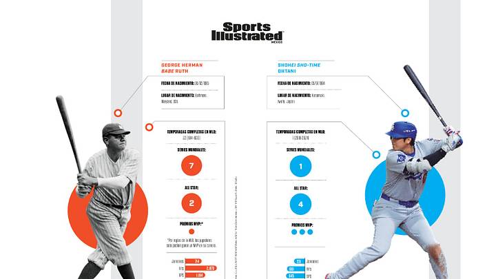Las comparaciones de Shohei Ohtani con Babe Ruth han estado presentes desde que el japonés debutó en MLB, en 2018 Las comparaciones de Shohei Ohtani con Babe Ruth han estado presentes desde que el japonés debutó en MLB, en 2018