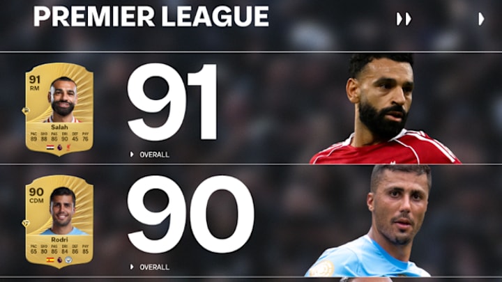 Mohamed Salah and Rodri headline the highest rated players in FC 26 from the Premier League.