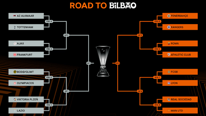 The Europa League knockout stage bracket.