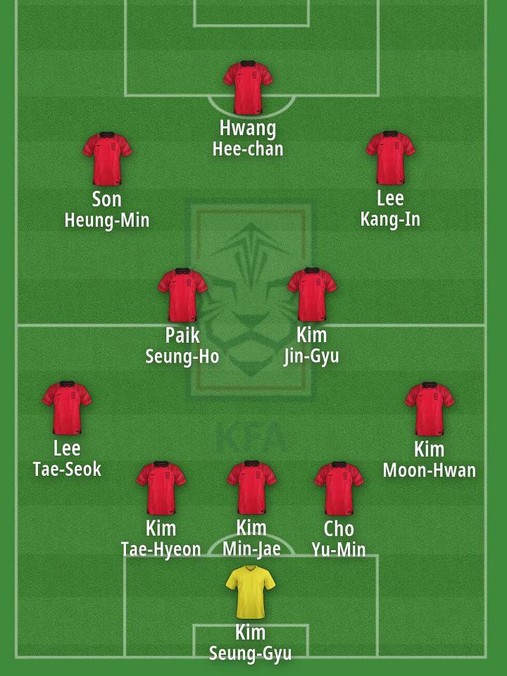 South Korea's potential starting XI at the 2026 World Cup. ตัวจริงเริ่มต้นที่คาดการณ์ของเกาหลีใต้ในฟุตบอลโลก 2026
