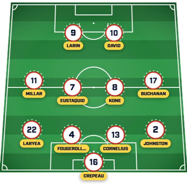 Canada predicted XI