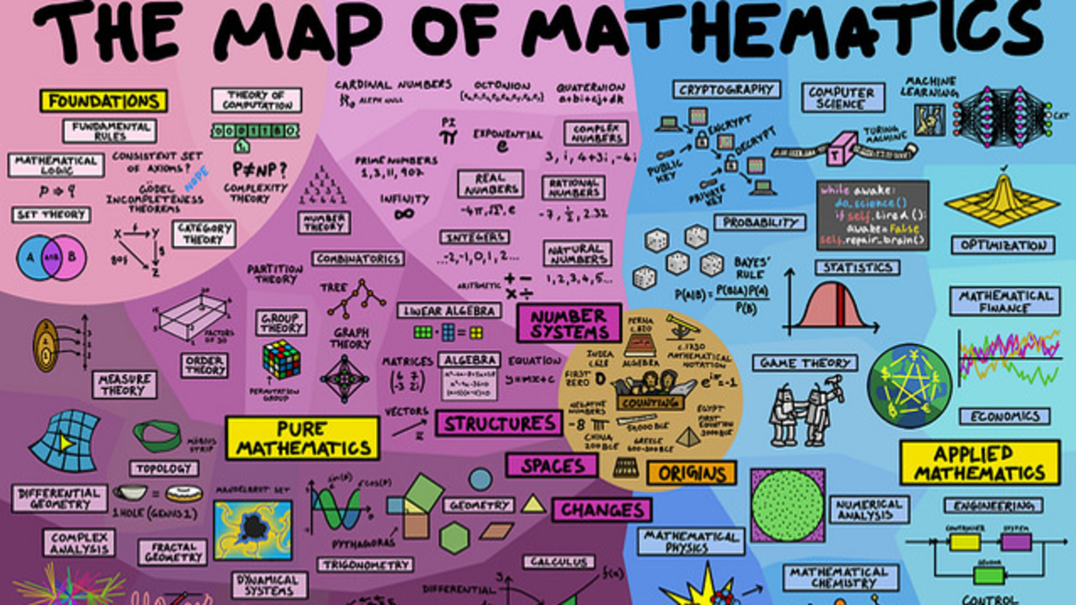 Explore the Interconnected World of Mathematics in One ...