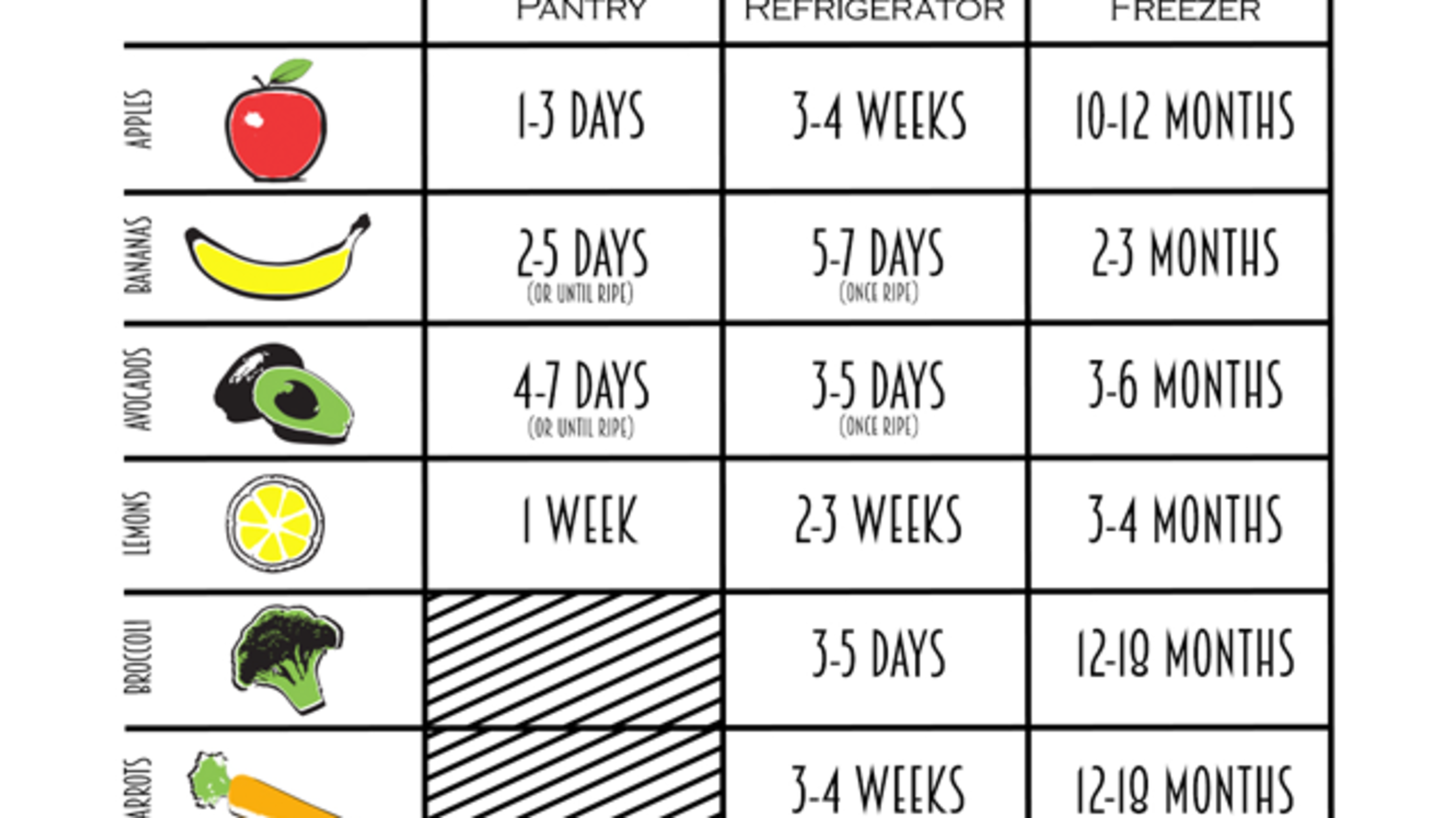 Food Spoilage Temperature Chart