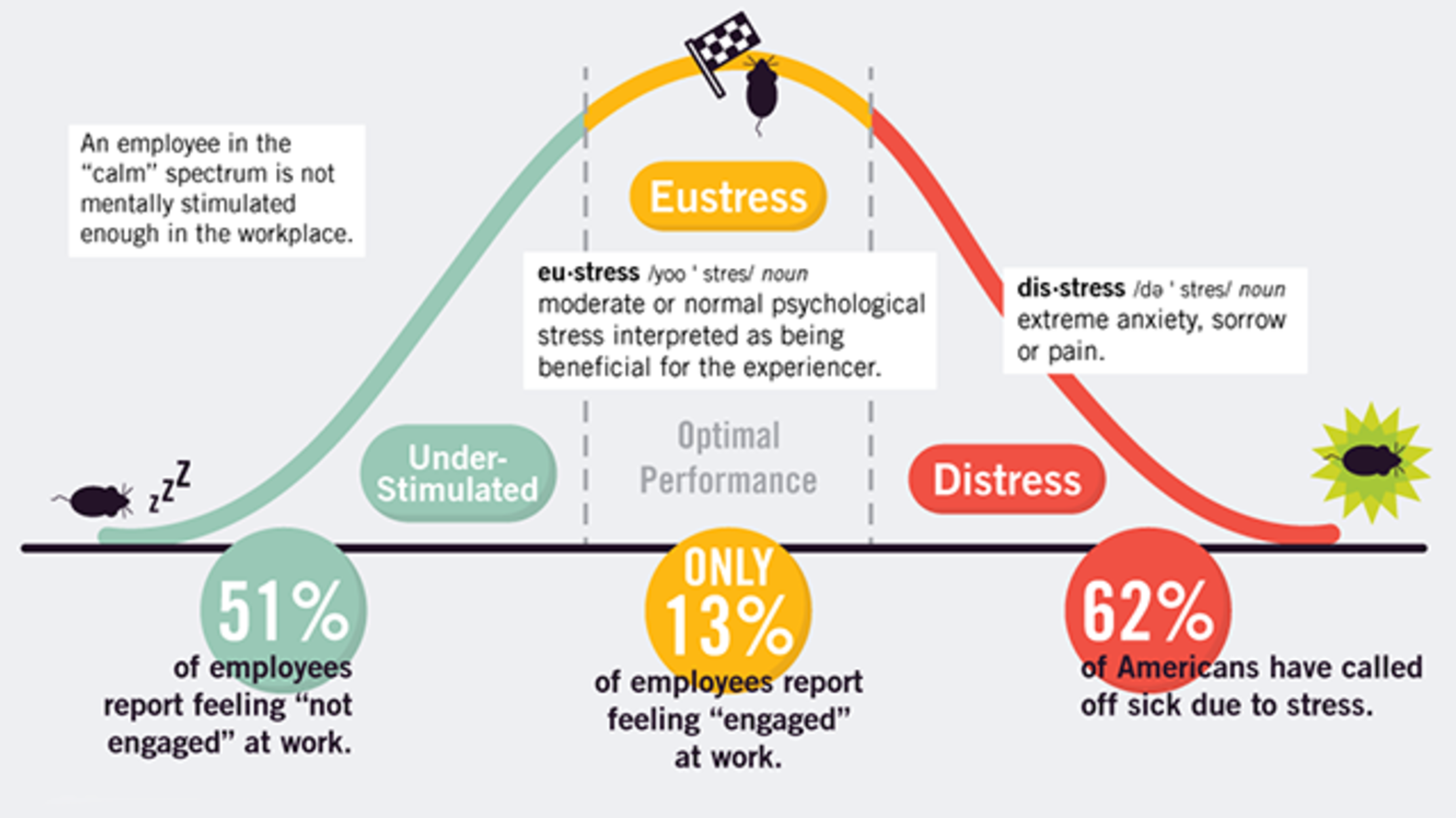 Infographic When Is Stress at Work a Good Thing? Mental Floss